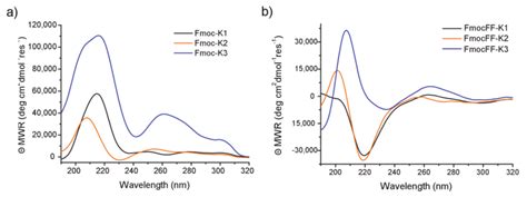 CD Spectra Of Peptide Solutions A Fmoc K1 Fmoc K2 And Fmoc K3 At