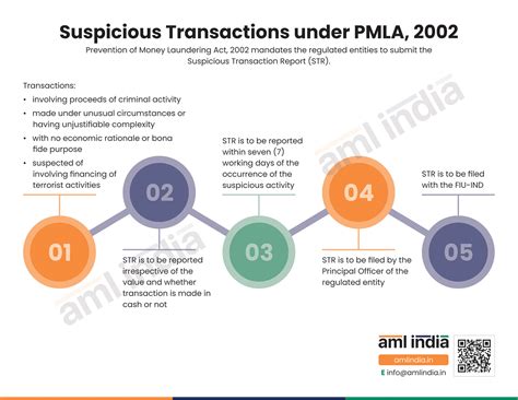 A Visual Guide To Suspicious Transactions Under Pmla 2002