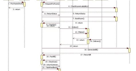 Unified Modeling Language Hotel Management System Sequence Diagram