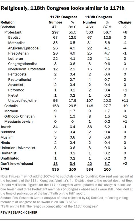 The Religious Composition Of The 118th Congress Pew Research Center