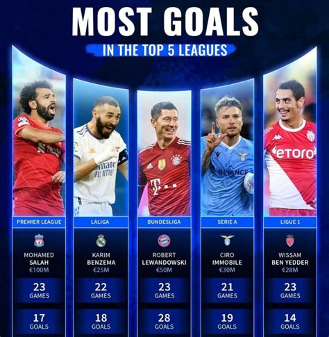 Highest Goalscorers In Europes Top 5 Leagues See List Here Futball