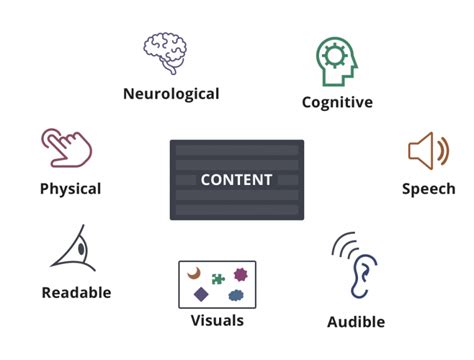 Understand Web Accessibility Standards And Guidelines