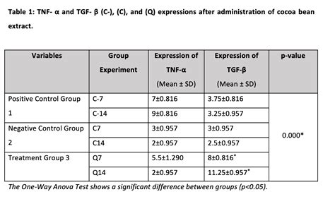 Expression Of Tnf α And Tgf β After The Administration Of Cacao Bean