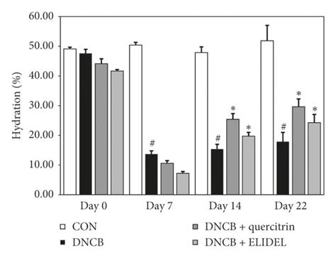 Effects Of Quercitrin On Skin Barrier Function In Dncb Induced Chs