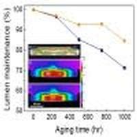 Improved Angular Color Uniformity And Hydrothermal Reliability Of