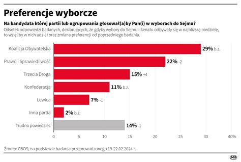 Najnowszy Sonda Cbos Kto Wyborczym Liderem Polska Agencja Prasowa Sa