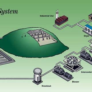 Ano Liosia landfill project [6] Landfill gas exploitation is feasible ...