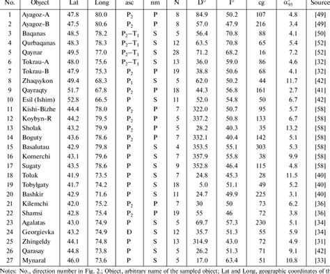 Permian Paleomagnetic Directions In The Kazakhstan Volcanic Belt And