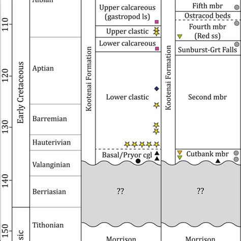 Stratigraphic Columns Of Late Jurassic And Early Cretaceous Strata From