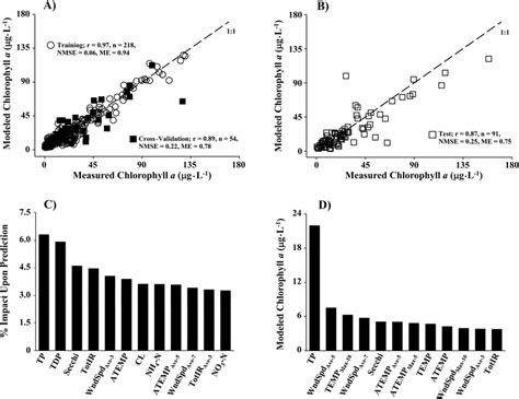 Modeled Chlorophyll A Concentrations As A Function Of Measured Download Scientific Diagram