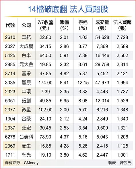 三大法人挺 14檔股價破底翻 上市櫃 旺得富理財網