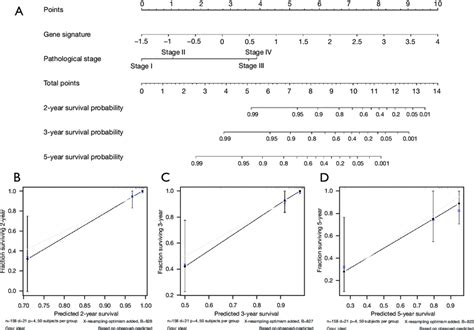 Construction Of A Predictive Nomogram A The Nomogram Was Built By