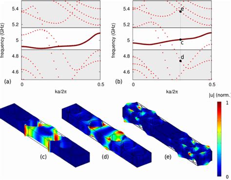 Phononic Band Structure Of A Solid Core Phoxonic Crystal Waveguide