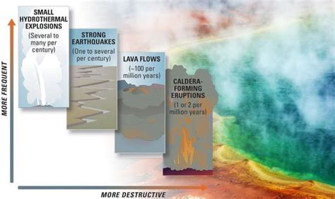 Yellowstone Volcano Eruption Usgs Reveals Odds Of Eruption In Our Lifetime Science News