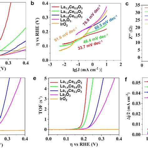 Electrocatalytic Oer Performance Comparison Of The La Ce O