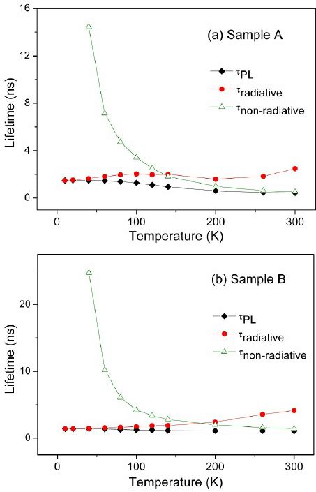 Temperature Dependence Of The Integrated Pl Intensity Of The Main