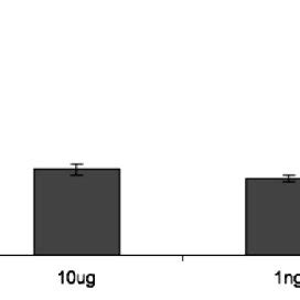 Dose Response Analysis Of Aeg On Deoxy D H Glucose Uptake On L