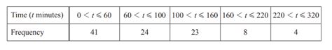 Igcse Mathematics E Construct And Use Cumulative Frequency