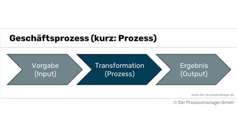 Einfach erklärt Geschäftsprozess Definition und Erklärung