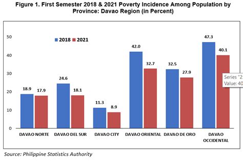 First Semeser 2021 Poverty Statistics Of Davao Region Philippine