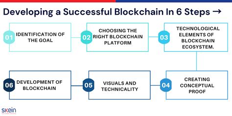 Blockchain Development A Complete Guide To Building Blockchain Apps