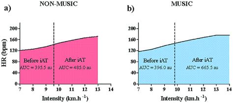 Individual Example Of The AUC Analysis By Heart Rate HR Responses