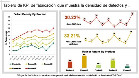 Tablero De Los Principales Kpi De Fabricaci N Con Ejemplos Y Muestras