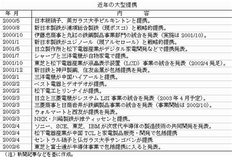 なぜ企業間で戦略的提携が相次いでいるのか？ ニッセイ基礎研究所