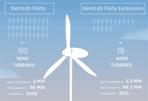 Kentish Flats Offshore Wind Farm Lindy Energy