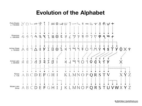 Evolution of the Alphabet – UsefulCharts