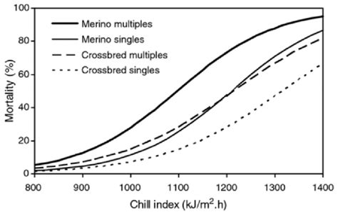 Observed Relationship Between The Mortality Rate In Single And Twin Download Scientific Diagram