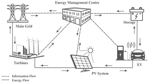 Designs Free Full Text Exploring The Potential Of Microgrids In The Effective Utilisation Of