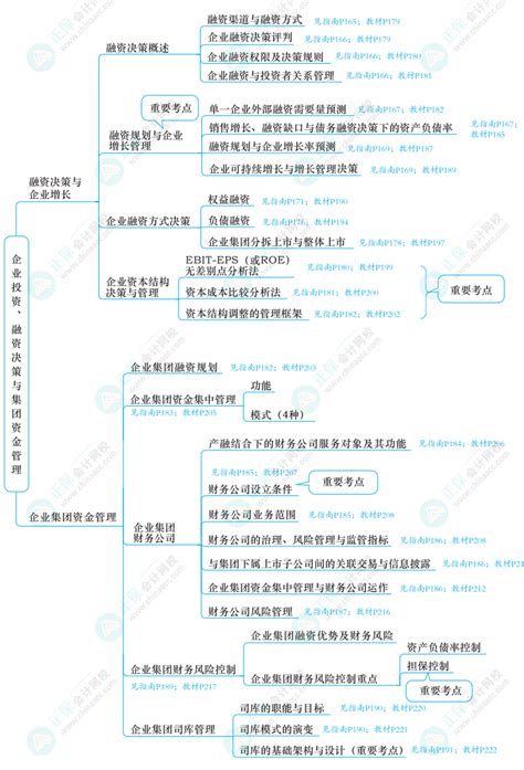 2024年高级会计师《应试指南》知识导图第四章（附带页码）高级会计师 正保会计网校