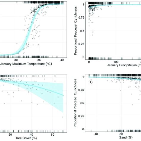 Binomial Logistic Regressions Of Proportional C 4 Poaceae Richness