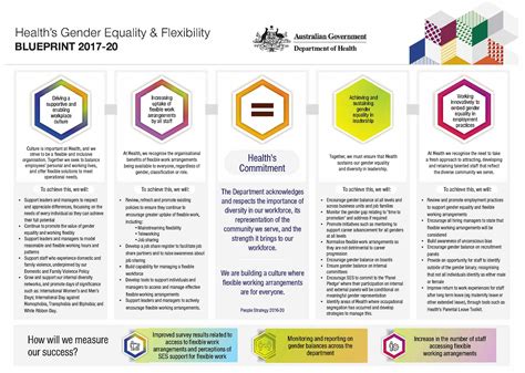 Health S Gender Equality And Flexibility Blueprint Australian Government Department Of Health