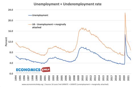 Historical US Unemployment Economics Help