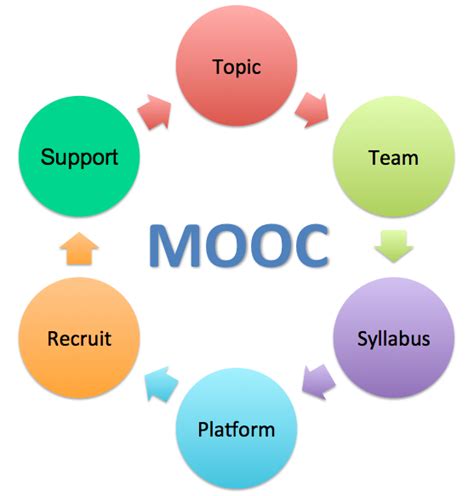 Organize A MOOC 6 Steps To Organizing A MOOC Moocs Teachers