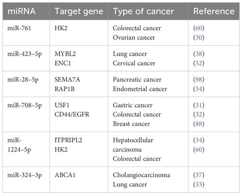 Frontiers A Comprehensive Review On Lncrna Loxl As Molecular