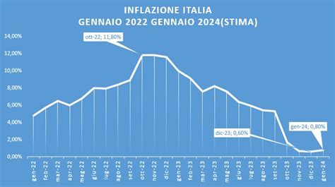 Stima Inflazione Italia Gennaio 2024 0 8 Rispetto A Gennaio 2023