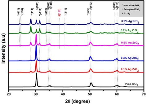 Xrd Plots Of Pure Undoped And Ag Doped Zirconia Ag Zro