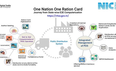 One Nation One Ration Card Achievers Ias Classes