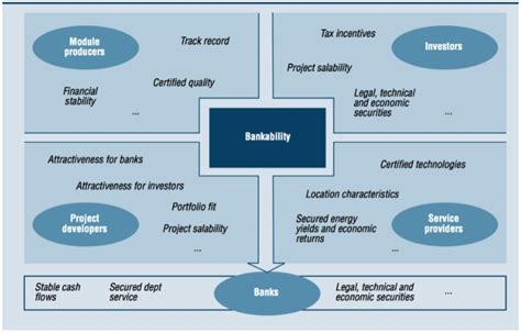 Gauging The Bankability Of Small To Mid Sized Solar Installers Solar