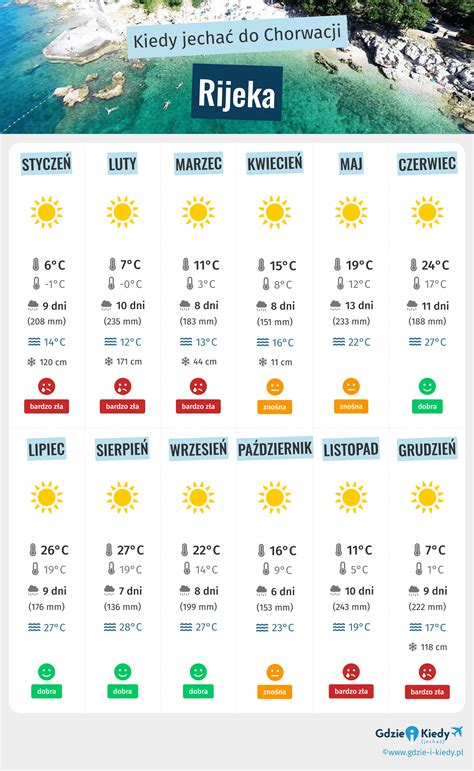 Kiedy Jecha Do Rijeka Klimat I Pogoda Liczba Miesi Cy Do Unikania