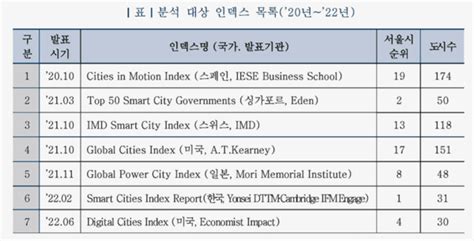 스마트시티 서울 글로벌 인덱스 종합분석 보고서 눈길