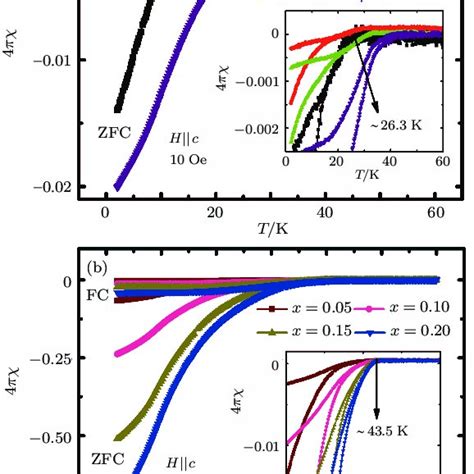 Color Online The Temperature Dependence Of Dc Magnetic Susceptibility