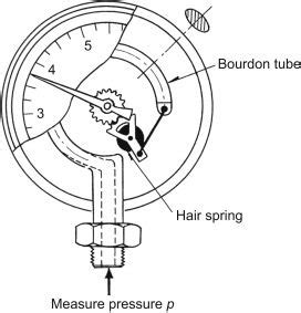 Pressure Gauge Working Principle The Instrument Guru