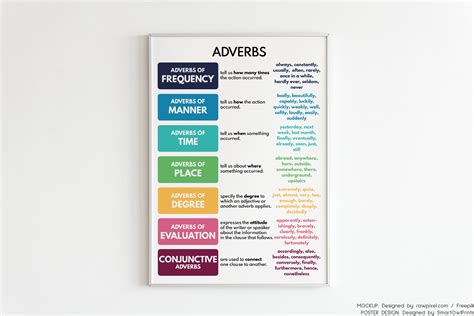 Adverbs Types Of Adverb Grammar Chart For Homeschool Classroom Poster Educational Poster