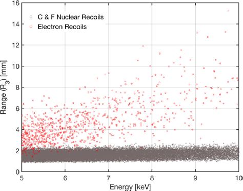 D Range As A Function Of Reconstructed Energy Kev Ee Showing