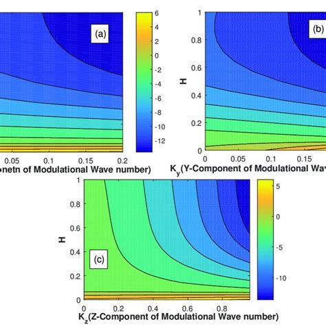 Contour Plot Of The Dispersive Coefficient Component P Xx The