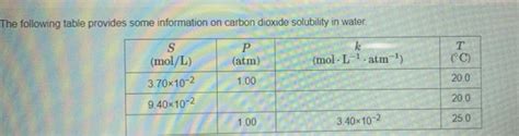 The Following Table Provides Some Information On Carbon Dioxide